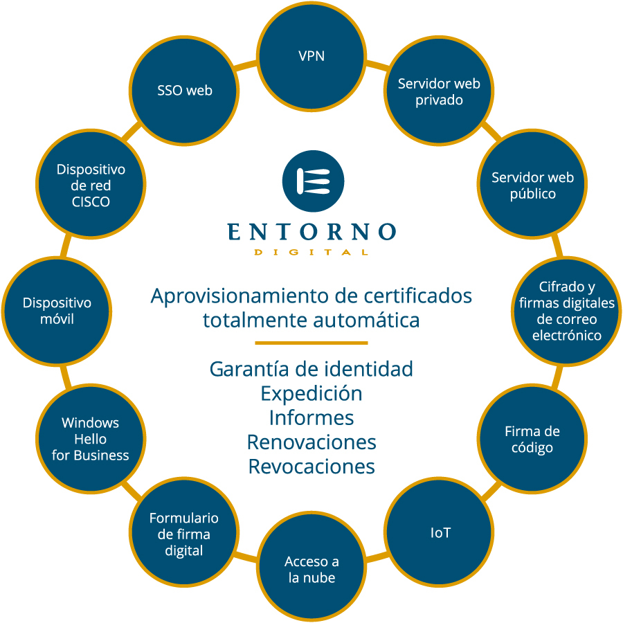 Plataformas PKI para la emisión de certificados Digitales SSL